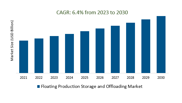 Floating Production Storage and Offloading Market Size 2023-2030